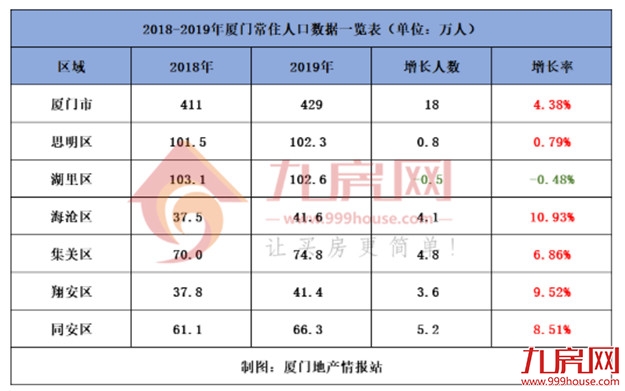 重磅!苏州抢跑!取消现房销售、封顶销售!厦门新增人口18万,房价会涨吗?——九房网 重磅!苏州抢跑!取消现房销售、封顶销售!厦门新增人口18万,房价会涨吗?——九房网