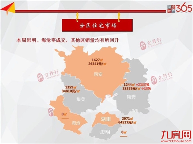 均价44776元/㎡!环涨41%!上周厦门住宅成交64套!——九房网 均价44776元/㎡!环涨41%!上周厦门住宅成交64套!——九房网