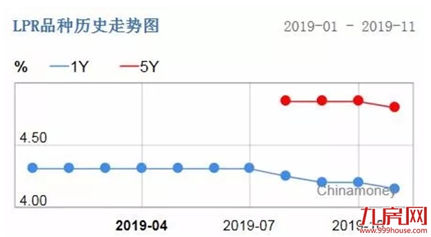 官宣！房贷利率降了！LPR最新报价出炉！新一轮“放水”来了？——九房网