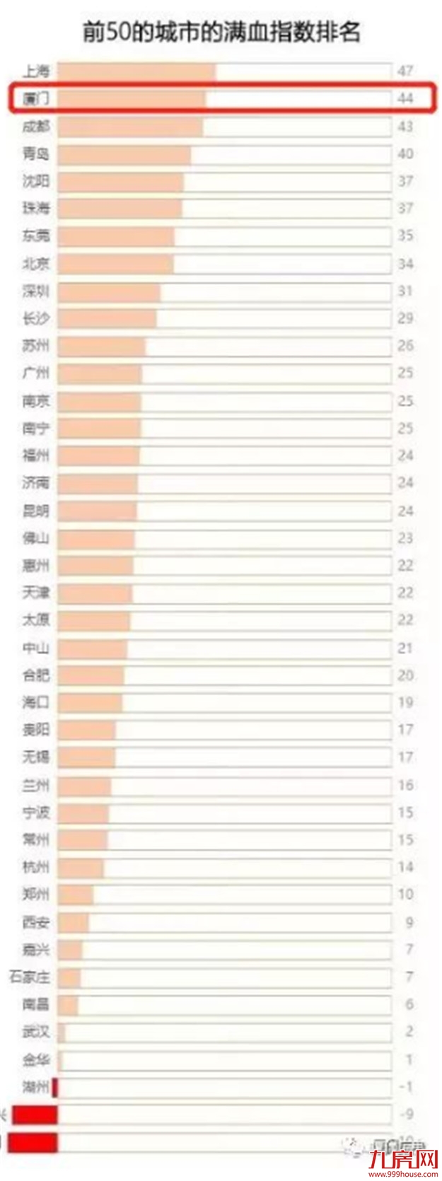 重磅!苏州抢跑!取消现房销售、封顶销售!厦门新增人口18万,房价会涨吗?——九房网 重磅!苏州抢跑!取消现房销售、封顶销售!厦门新增人口18万,房价会涨吗?——九房网