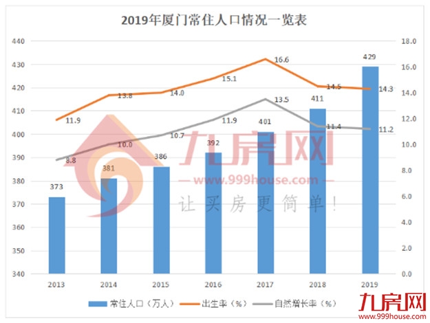 重磅!苏州抢跑!取消现房销售、封顶销售!厦门新增人口18万,房价会涨吗?——九房网 重磅!苏州抢跑!取消现房销售、封顶销售!厦门新增人口18万,房价会涨吗?——九房网