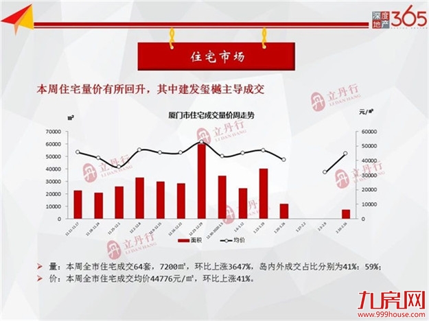 均价44776元/㎡!环涨41%!上周厦门住宅成交64套!——九房网 均价44776元/㎡!环涨41%!上周厦门住宅成交64套!——九房网