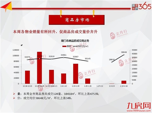 均价44776元/㎡!环涨41%!上周厦门住宅成交64套!——九房网 均价44776元/㎡!环涨41%!上周厦门住宅成交64套!——九房网