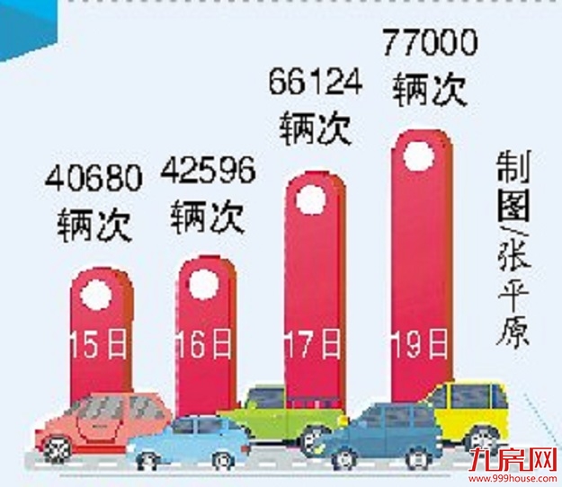 厦门四桥一隧车流量明显回升，岛内日均交通流下周或恢复六成以上！——九房网