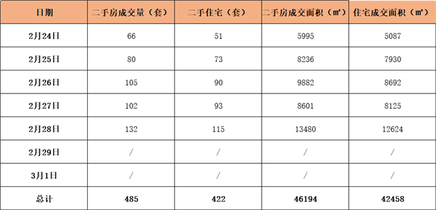 上周（2.24-3.1）厦门二手住宅成交422套 环比上涨93%——九房网