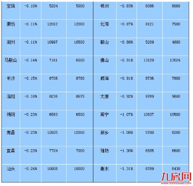 2月百城住宅均价环比下跌0.24% 同比上涨3.05%——九房网
