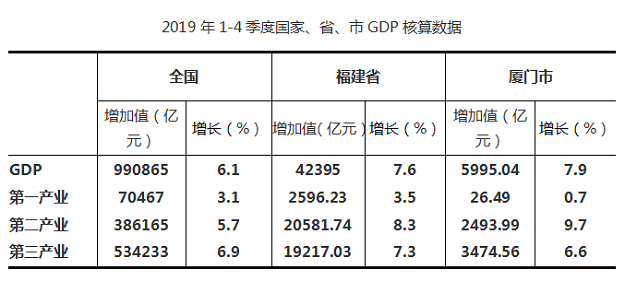 官方最新数据!厦门GDP增7.9%;全国副省级城市排名第一!——九房网 官方最新数据!厦门GDP增7.9%;全国副省级城市排名第一!——九房网
