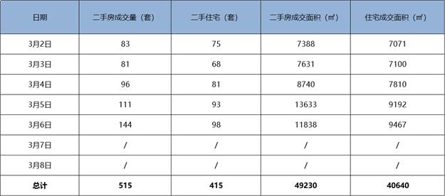 环降2%！上周（3.2-3.8）厦门二手住宅成交415套 ！日均成交83套！——九房网