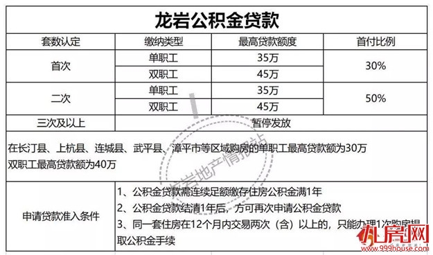 收藏!2020龙岩买房政策最新版!首付/限购/贷款/保障房...——九房网 收藏!2020龙岩买房政策最新版!首付/限购/贷款/保障房...——九房网