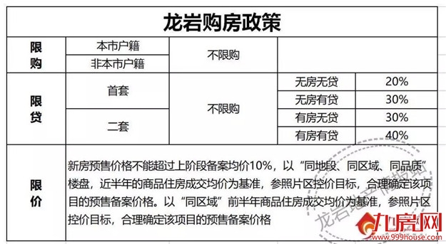 收藏!2020龙岩买房政策最新版!首付/限购/贷款/保障房...——九房网 收藏!2020龙岩买房政策最新版!首付/限购/贷款/保障房...——九房网