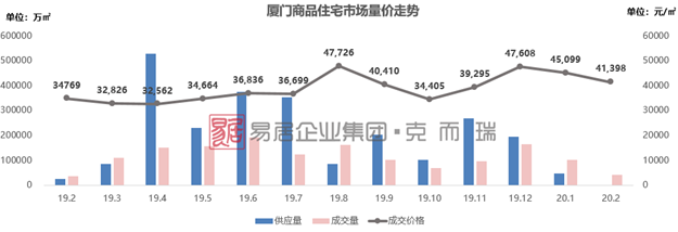 厦门商品住宅再现零供应；新房价格连续三个月超4万元/㎡——九房网