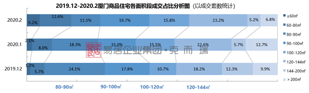 厦门商品住宅再现零供应；新房价格连续三个月超4万元/㎡——九房网