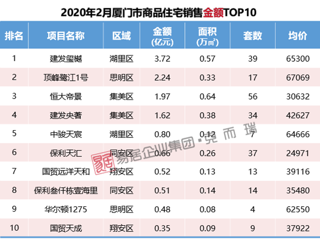 厦门商品住宅再现零供应；新房价格连续三个月超4万元/㎡——九房网