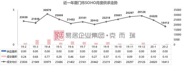 厦门商品住宅再现零供应；新房价格连续三个月超4万元/㎡——九房网