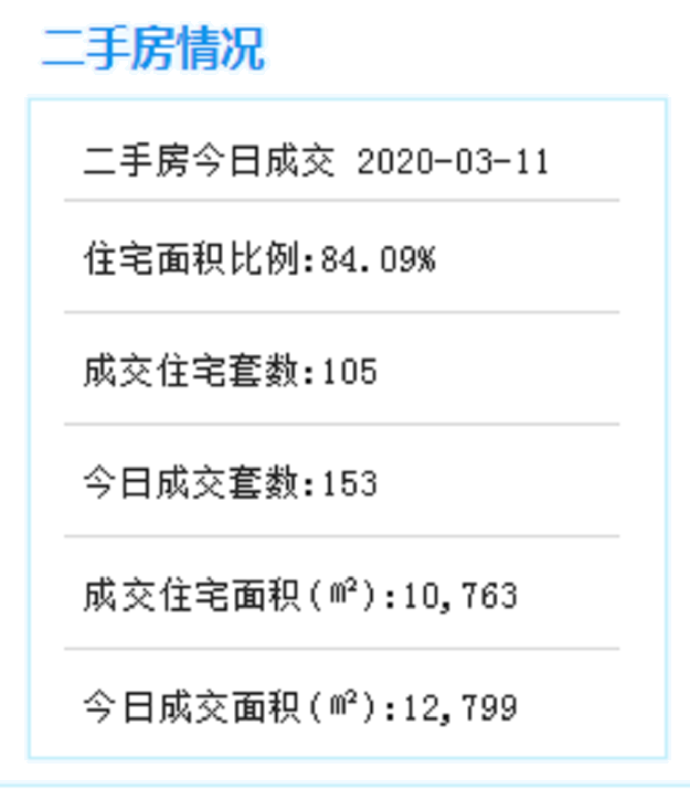 3月11日厦门二手住宅成交105套——九房网