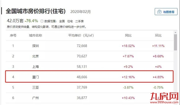 信号强烈!地王频出!成交翻番!房价创新高!厦门楼市或迎“强复苏”?!——九房网 信号强烈!地王频出!成交翻番!房价创新高!厦门楼市或迎“强复苏”?!——九房网