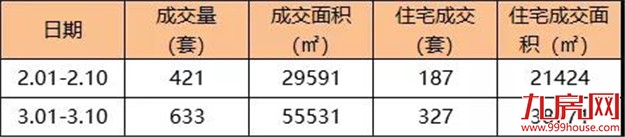 信号强烈!地王频出!成交翻番!房价创新高!厦门楼市或迎“强复苏”?!——九房网 信号强烈!地王频出!成交翻番!房价创新高!厦门楼市或迎“强复苏”?!——九房网