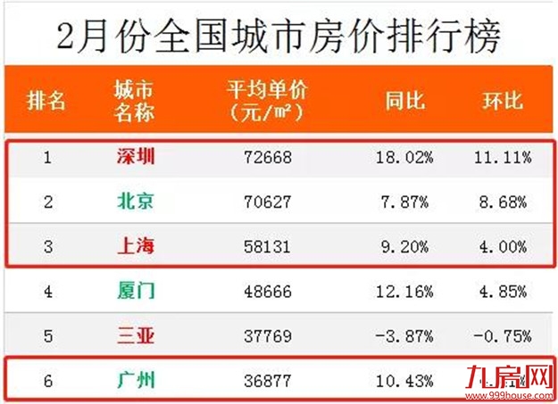 信号强烈!地王频出!成交翻番!房价创新高!厦门楼市或迎“强复苏”?!——九房网 信号强烈!地王频出!成交翻番!房价创新高!厦门楼市或迎“强复苏”?!——九房网