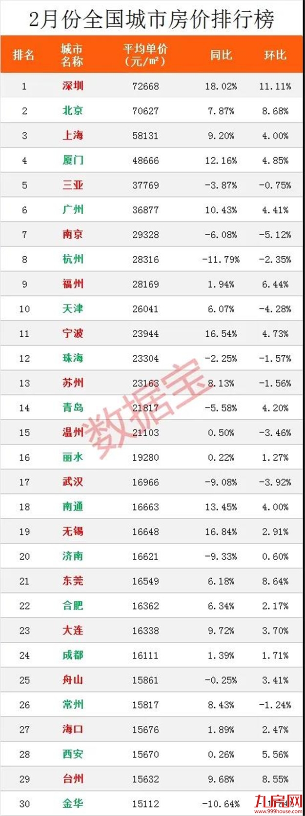 信号强烈!地王频出!成交翻番!房价创新高!厦门楼市或迎“强复苏”?!——九房网 信号强烈!地王频出!成交翻番!房价创新高!厦门楼市或迎“强复苏”?!——九房网