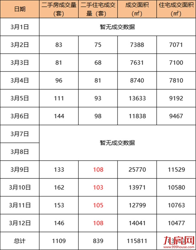 信号强烈!地王频出!成交翻番!房价创新高!厦门楼市或迎“强复苏”?!——九房网 信号强烈!地王频出!成交翻番!房价创新高!厦门楼市或迎“强复苏”?!——九房网