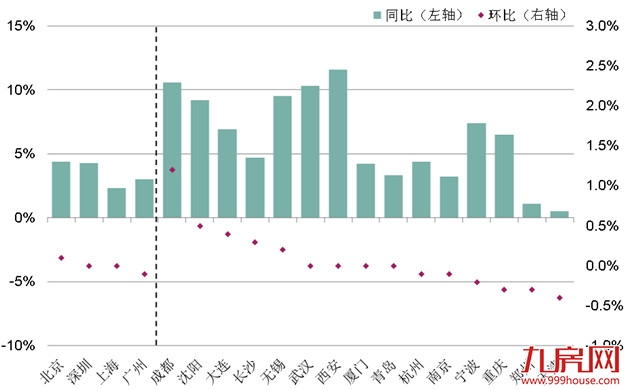 第一太平戴维斯：全国70个大中城市新建住宅价格指数更新——九房网