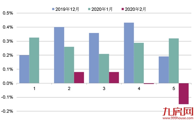 第一太平戴维斯：全国70个大中城市新建住宅价格指数更新——九房网