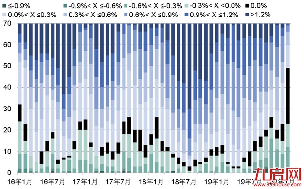 第一太平戴维斯：全国70个大中城市新建住宅价格指数更新——九房网
