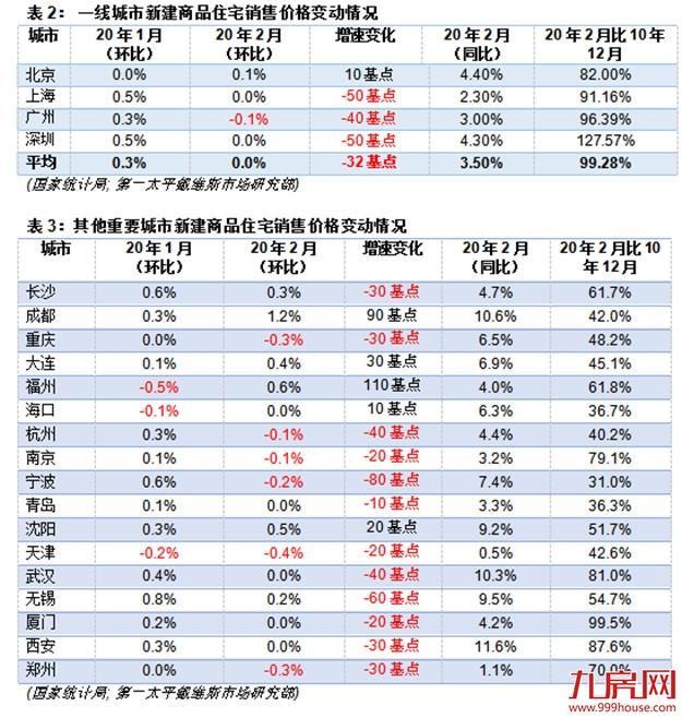 第一太平戴维斯：全国70个大中城市新建住宅价格指数更新——九房网