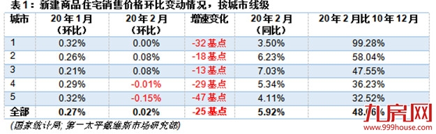 第一太平戴维斯：全国70个大中城市新建住宅价格指数更新——九房网