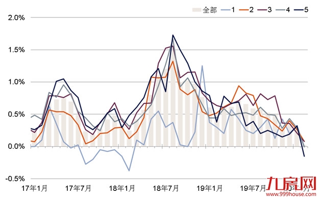 第一太平戴维斯：全国70个大中城市新建住宅价格指数更新——九房网