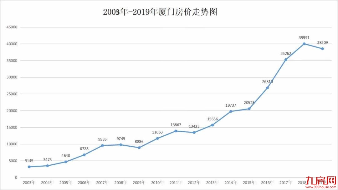 猛料！楼市大v预测：2020厦门房价补涨！——九房网
