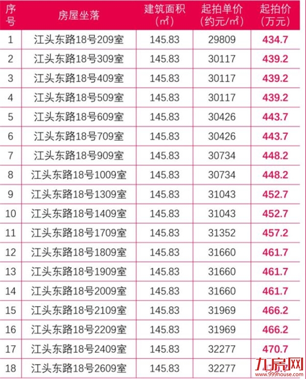 惊了!猛降2100元/㎡!岛内房源2.8万起!捡漏还是接盘?——九房网 惊了!猛降2100元/㎡!岛内房源2.8万起!捡漏还是接盘?——九房网