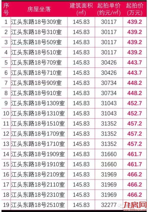 惊了!猛降2100元/㎡!岛内房源2.8万起!捡漏还是接盘?——九房网 惊了!猛降2100元/㎡!岛内房源2.8万起!捡漏还是接盘?——九房网