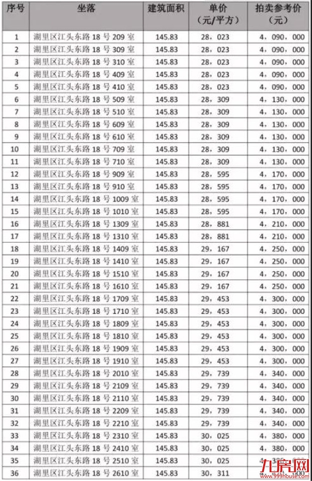 惊了!猛降2100元/㎡!岛内房源2.8万起!捡漏还是接盘?——九房网 惊了!猛降2100元/㎡!岛内房源2.8万起!捡漏还是接盘?——九房网