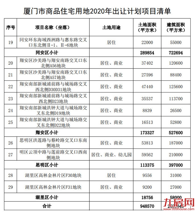 重磅！总建268万㎡！29幅！厦门2020年供地计划出炉——九房网