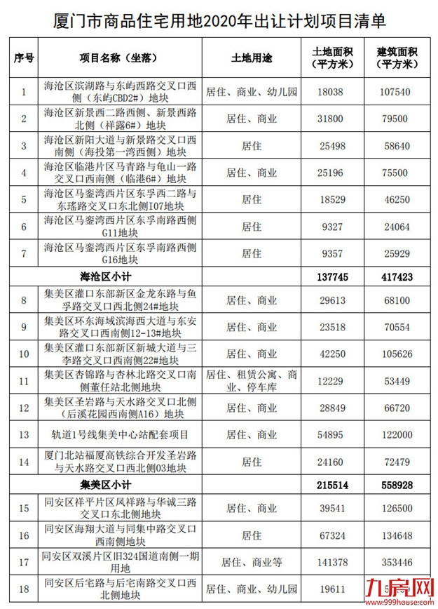 重磅！总建268万㎡！29幅！厦门2020年供地计划出炉——九房网
