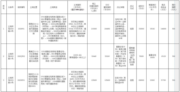 王炸！起拍价3.5万/平！10年后，思明再供地！或破厦门楼面价记录！——九房网