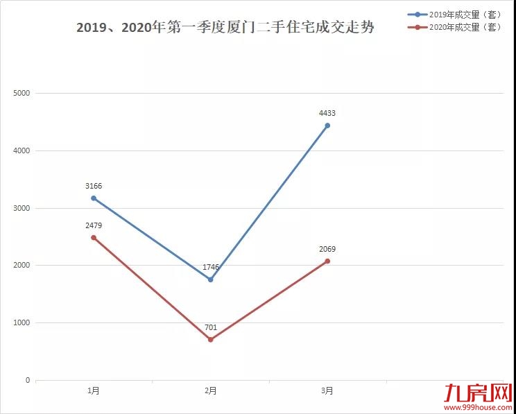 8008套!12万㎡!涨400%!官媒定调楼市回暖!专家:自住可以考虑出手了——九房网 8008套!12万㎡!涨400%!官媒定调楼市回暖!专家:自住可以考虑出手了——九房网