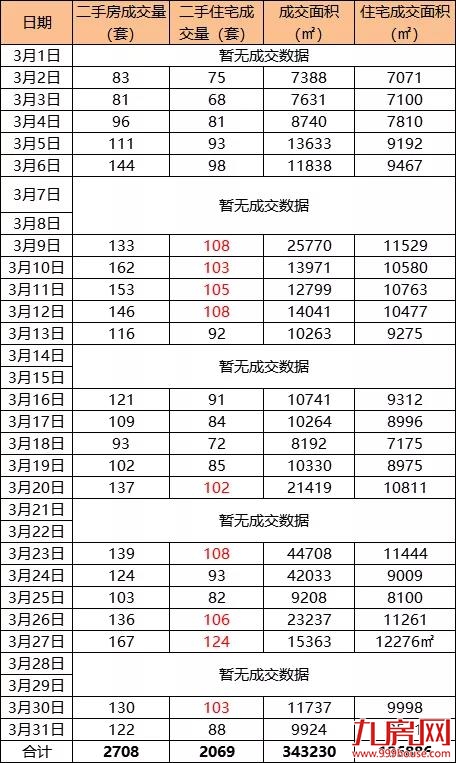 8008套!12万㎡!涨400%!官媒定调楼市回暖!专家:自住可以考虑出手了——九房网 8008套!12万㎡!涨400%!官媒定调楼市回暖!专家:自住可以考虑出手了——九房网