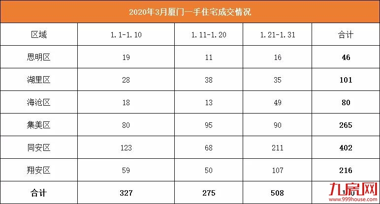 8008套!12万㎡!涨400%!官媒定调楼市回暖!专家:自住可以考虑出手了——九房网 8008套!12万㎡!涨400%!官媒定调楼市回暖!专家:自住可以考虑出手了——九房网