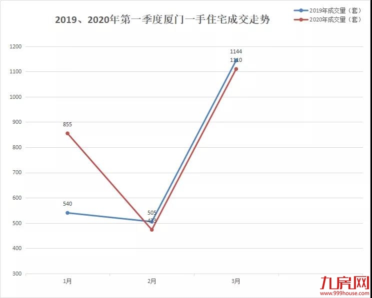 8008套!12万㎡!涨400%!官媒定调楼市回暖!专家:自住可以考虑出手了——九房网 8008套!12万㎡!涨400%!官媒定调楼市回暖!专家:自住可以考虑出手了——九房网