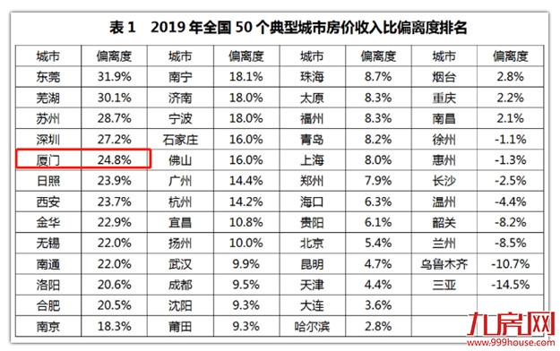 环跌4.13%!3月房价排名第四!业内:厦门楼市或已进入调整末期?——九房网 环跌4.13%!3月房价排名第四!业内:厦门楼市或已进入调整末期?——九房网
