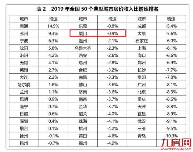 环跌4.13%!3月房价排名第四!业内:厦门楼市或已进入调整末期?——九房网 环跌4.13%!3月房价排名第四!业内:厦门楼市或已进入调整末期?——九房网