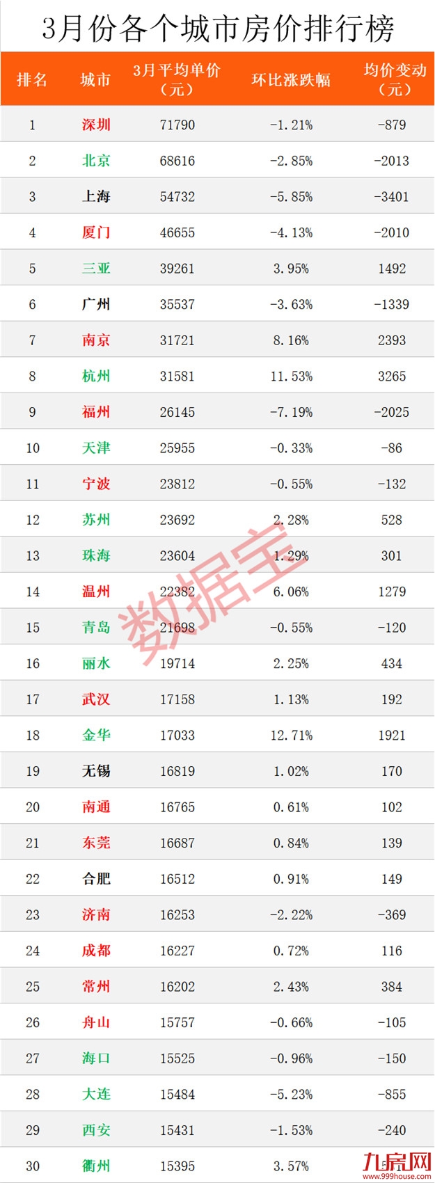 环跌4.13%!3月房价排名第四!业内:厦门楼市或已进入调整末期?——九房网 环跌4.13%!3月房价排名第四!业内:厦门楼市或已进入调整末期?——九房网