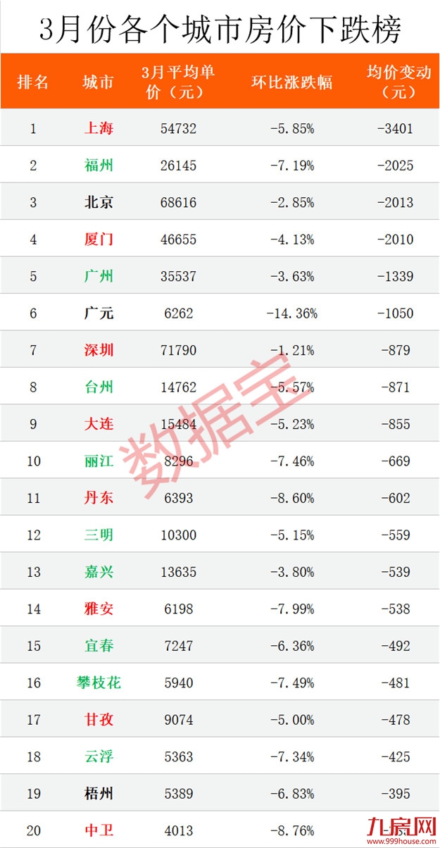环跌4.13%!3月房价排名第四!业内:厦门楼市或已进入调整末期?——九房网 环跌4.13%!3月房价排名第四!业内:厦门楼市或已进入调整末期?——九房网
