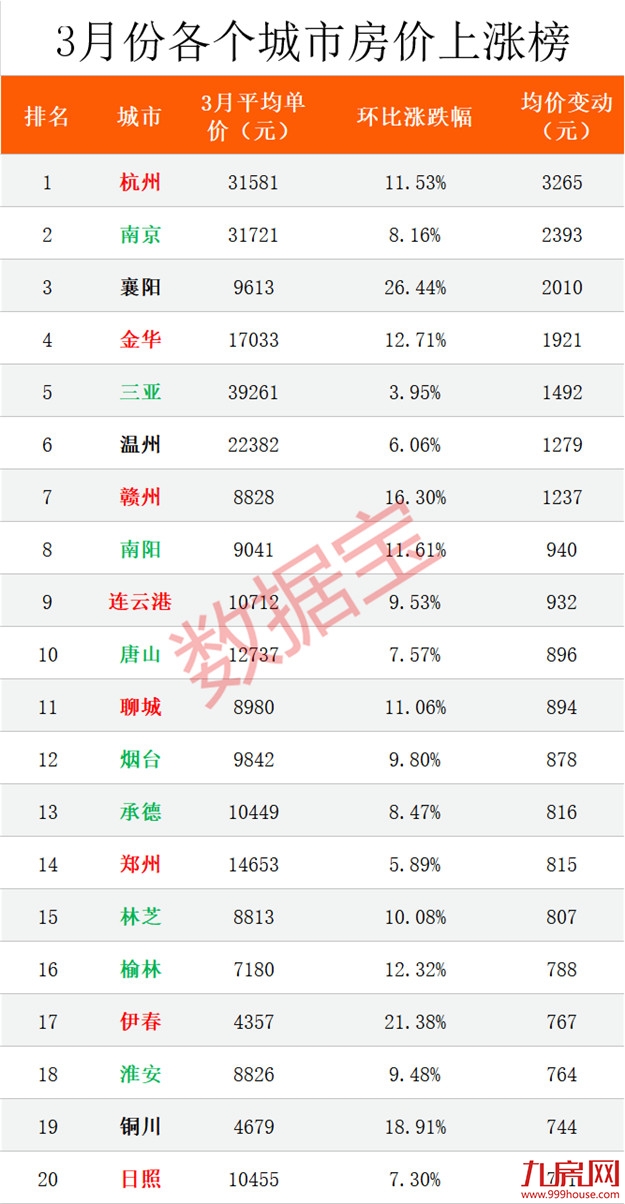 环跌4.13%!3月房价排名第四!业内:厦门楼市或已进入调整末期?——九房网 环跌4.13%!3月房价排名第四!业内:厦门楼市或已进入调整末期?——九房网