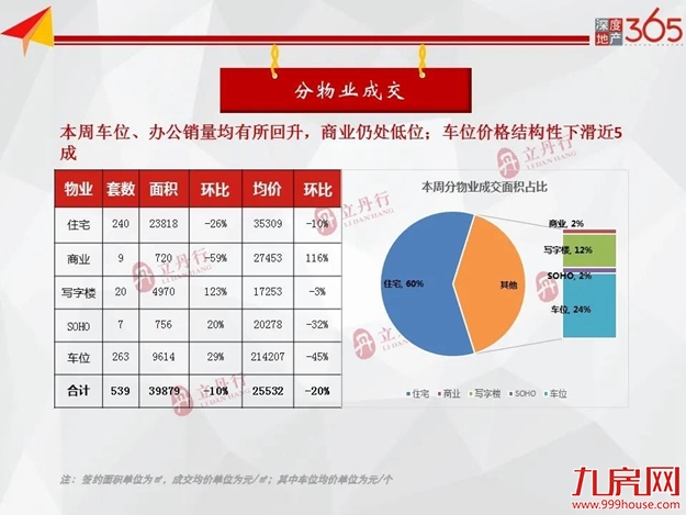 清明假期影响,市场销量回落,上周住宅成交下跌26%——九房网 清明假期影响,市场销量回落,上周住宅成交下跌26%——九房网