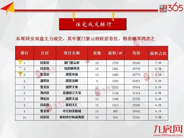 清明假期影响,市场销量回落,上周住宅成交下跌26%——九房网 清明假期影响,市场销量回落,上周住宅成交下跌26%——九房网