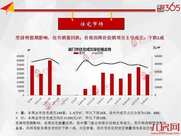 清明假期影响,市场销量回落,上周住宅成交下跌26%——九房网 清明假期影响,市场销量回落,上周住宅成交下跌26%——九房网