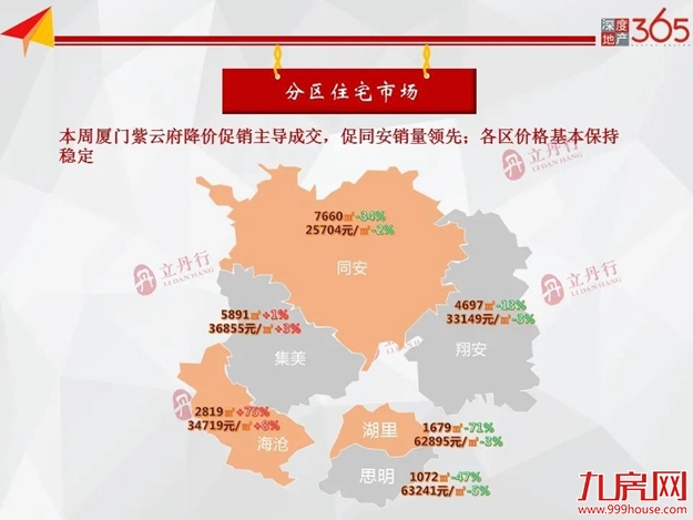 清明假期影响,市场销量回落,上周住宅成交下跌26%——九房网 清明假期影响,市场销量回落,上周住宅成交下跌26%——九房网